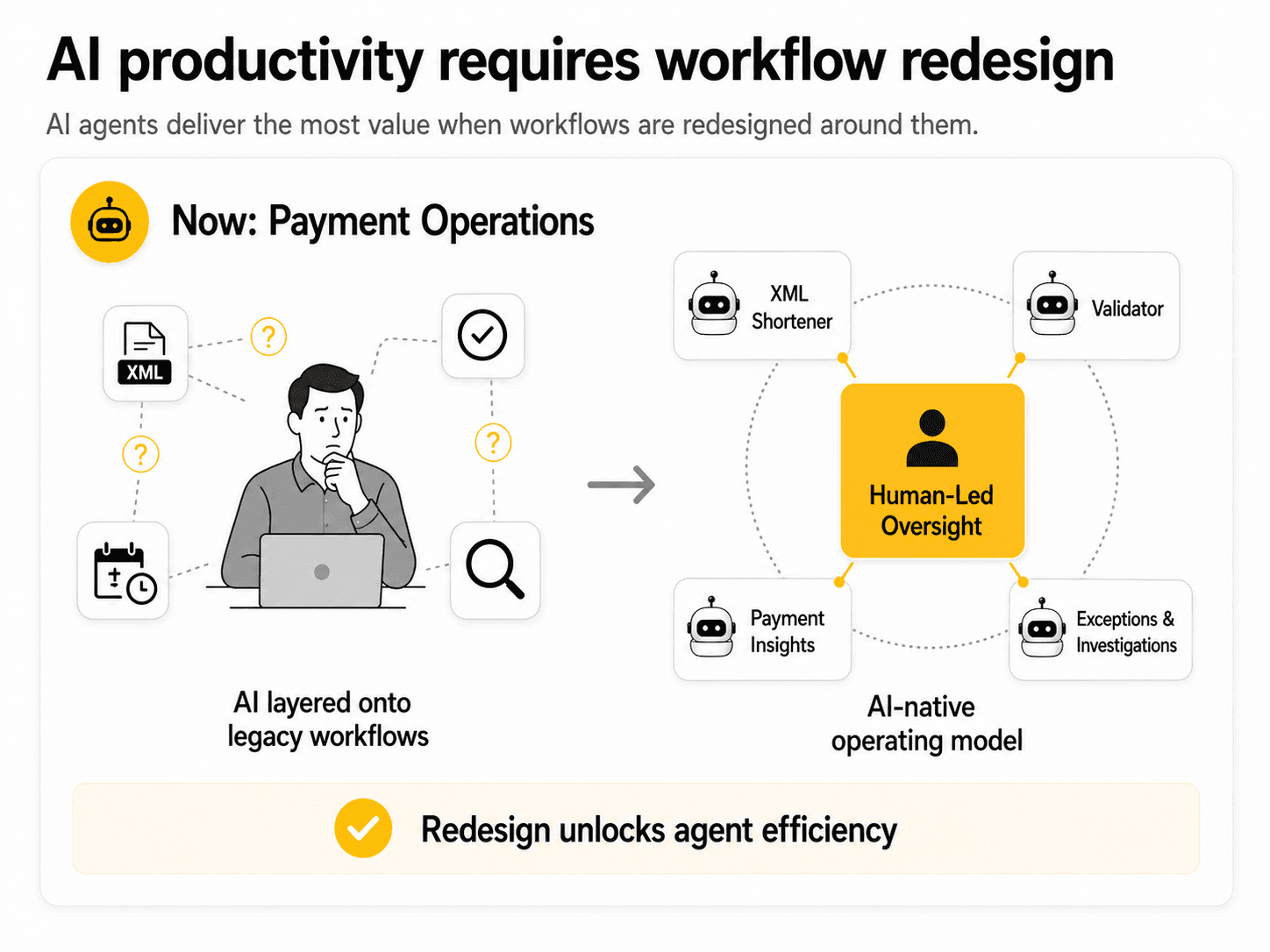 AI productivity requires workflow redesign for payment operations